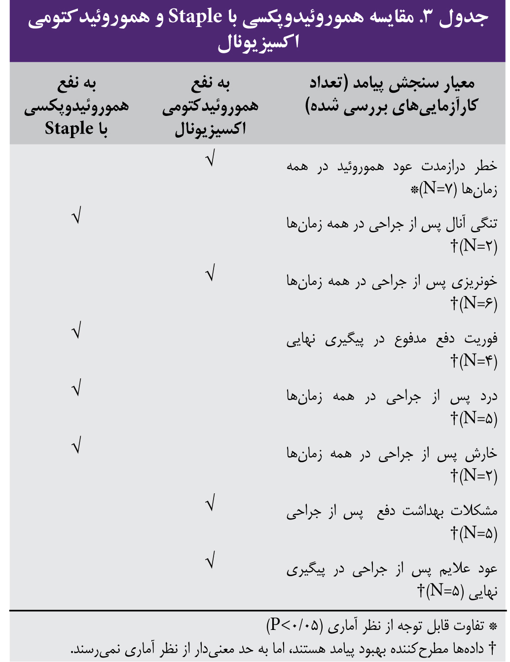 مقایسه عمل جراحی باز و بسته هموروئیدوپکسی وکتومی 