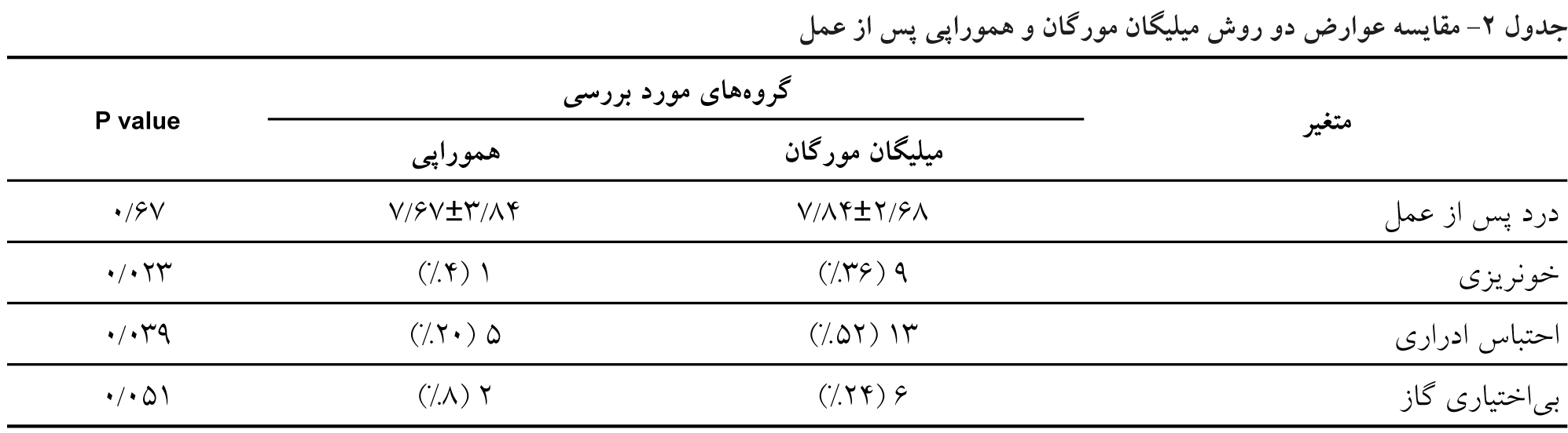 عوارض جراحی هموروئید