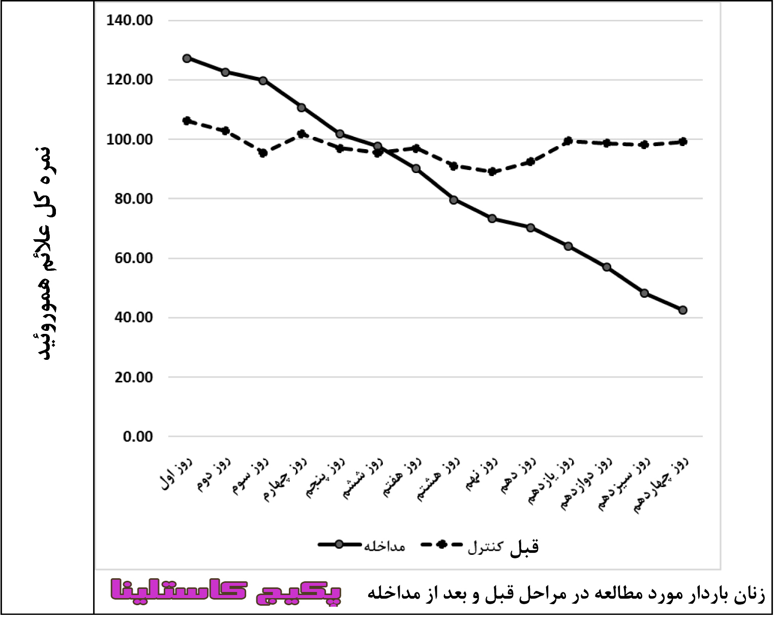 علائم هموروئید بعد از مصرف کاستلینا